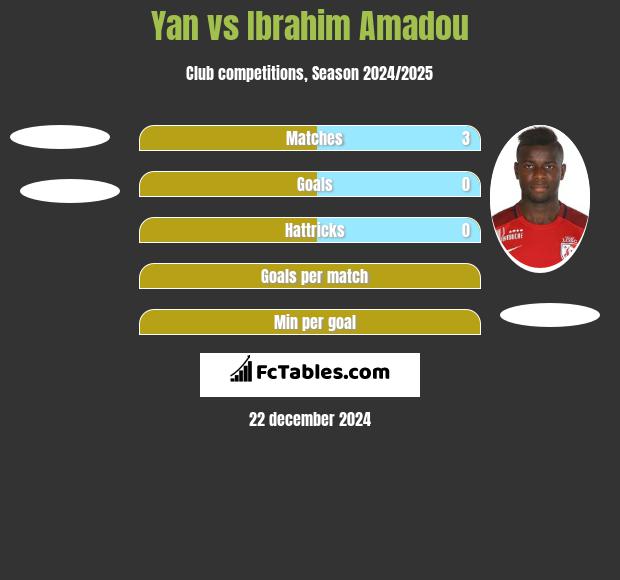 Yan vs Ibrahim Amadou h2h player stats