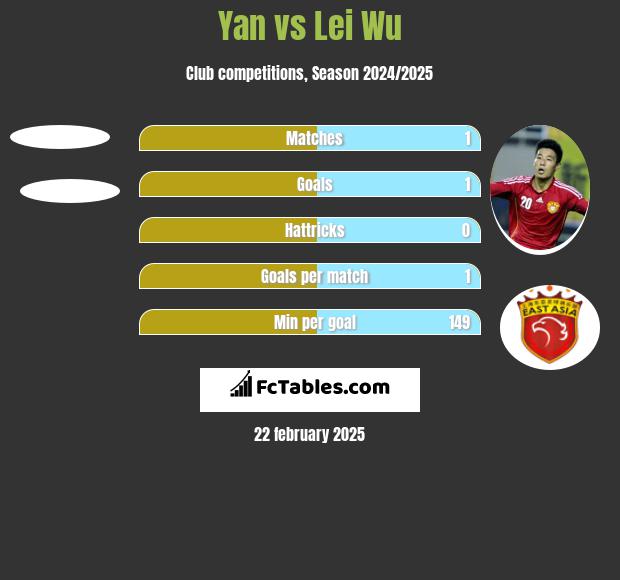 Yan vs Lei Wu h2h player stats