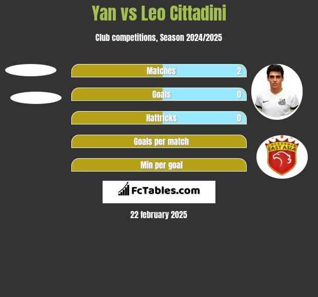 Yan vs Leo Cittadini h2h player stats