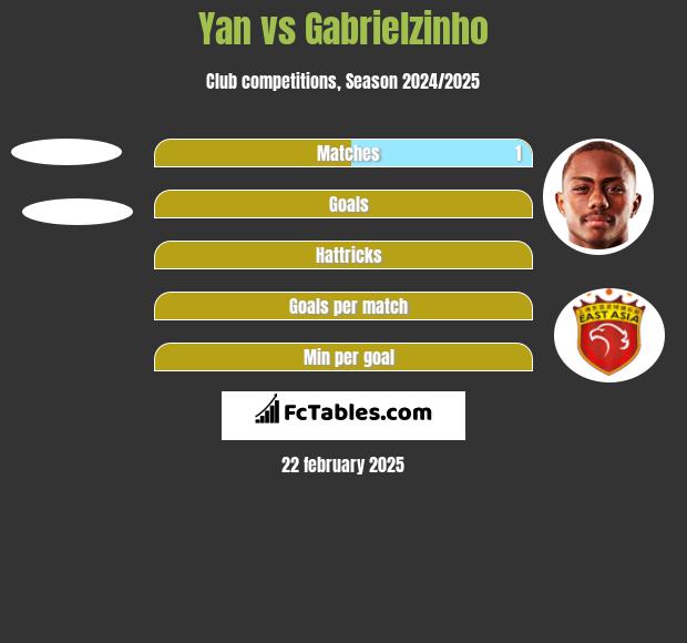 Yan vs Gabrielzinho h2h player stats