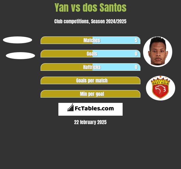 Yan vs dos Santos h2h player stats