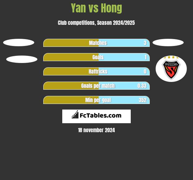 Yan vs Hong h2h player stats