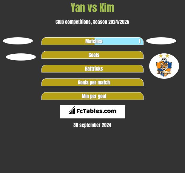 Yan vs Kim h2h player stats