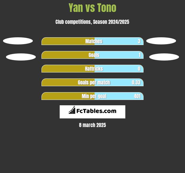 Yan vs Tono h2h player stats