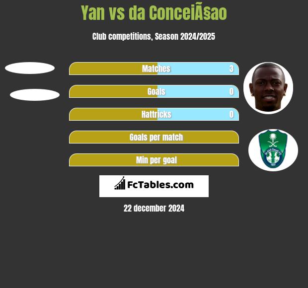 Yan vs da ConceiÃ§ao h2h player stats