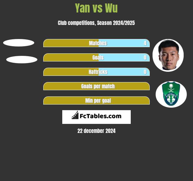 Yan vs Wu h2h player stats