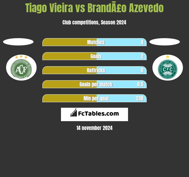 Tiago Vieira vs BrandÃ£o Azevedo h2h player stats