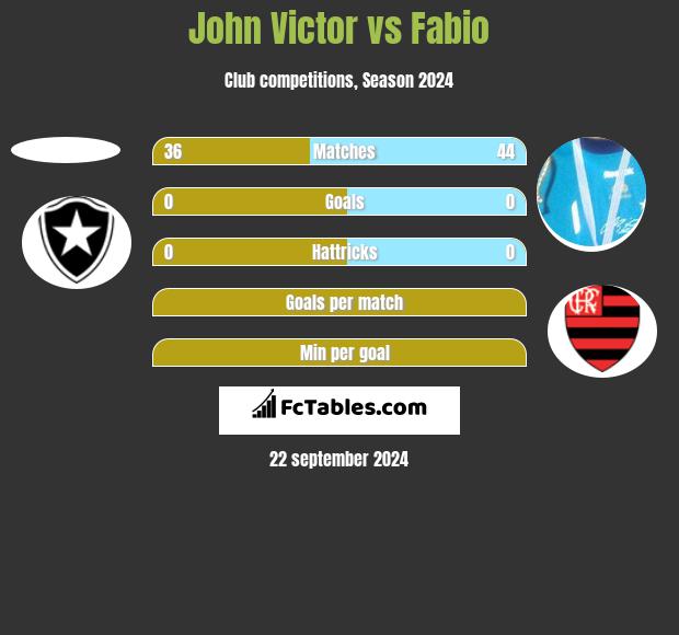 John Victor vs Fabio h2h player stats