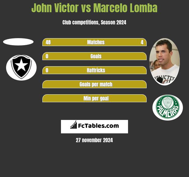 John Victor vs Marcelo Lomba h2h player stats