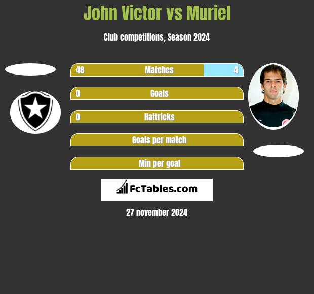 John Victor vs Muriel h2h player stats