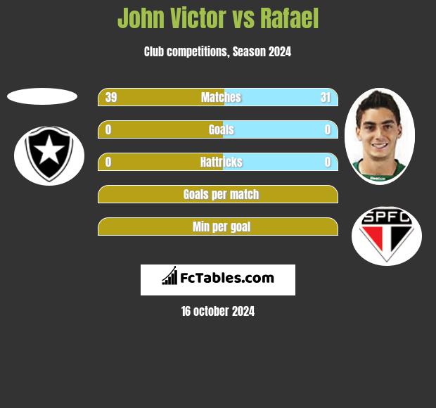 John Victor vs Rafael h2h player stats