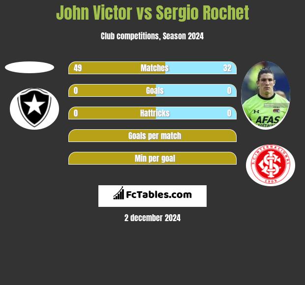 John Victor vs Sergio Rochet h2h player stats