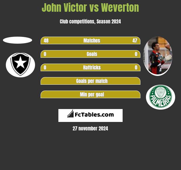 John Victor vs Weverton h2h player stats