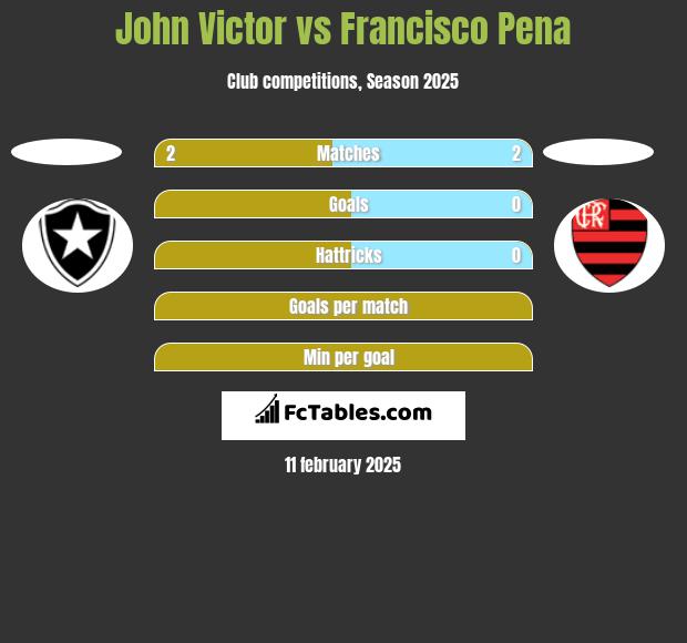 John Victor vs Francisco Pena h2h player stats