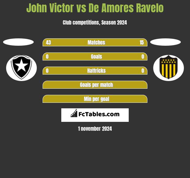 John Victor vs De Amores Ravelo h2h player stats