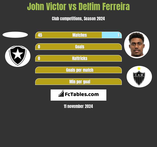 John Victor vs Delfim Ferreira h2h player stats