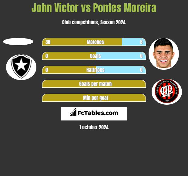 John Victor vs Pontes Moreira h2h player stats