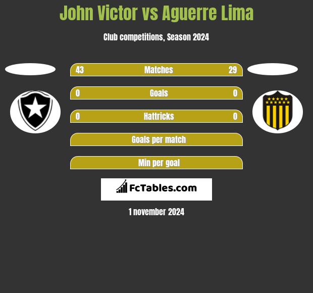 John Victor vs Aguerre Lima h2h player stats