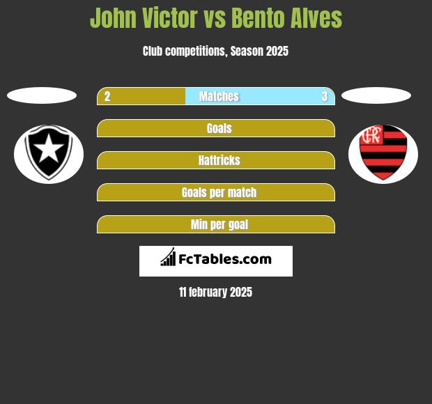 John Victor vs Bento Alves h2h player stats