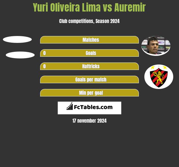 Yuri Oliveira Lima vs Auremir h2h player stats