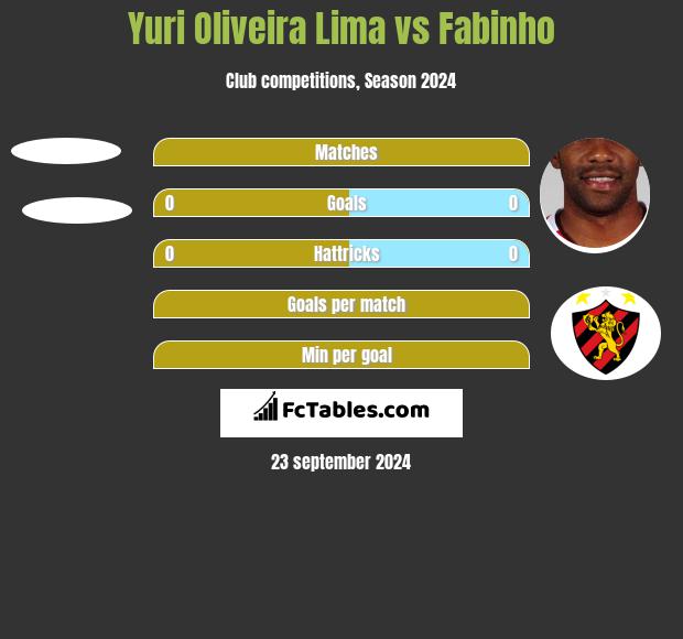 Yuri Oliveira Lima vs Fabinho h2h player stats