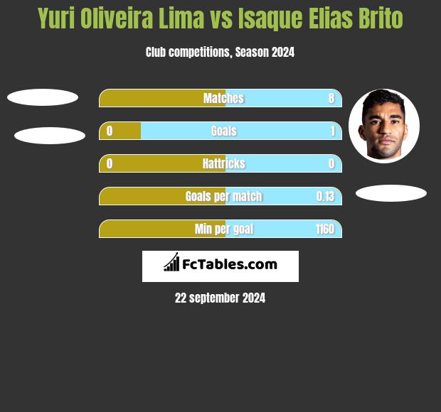 Yuri Oliveira Lima vs Isaque Elias Brito h2h player stats