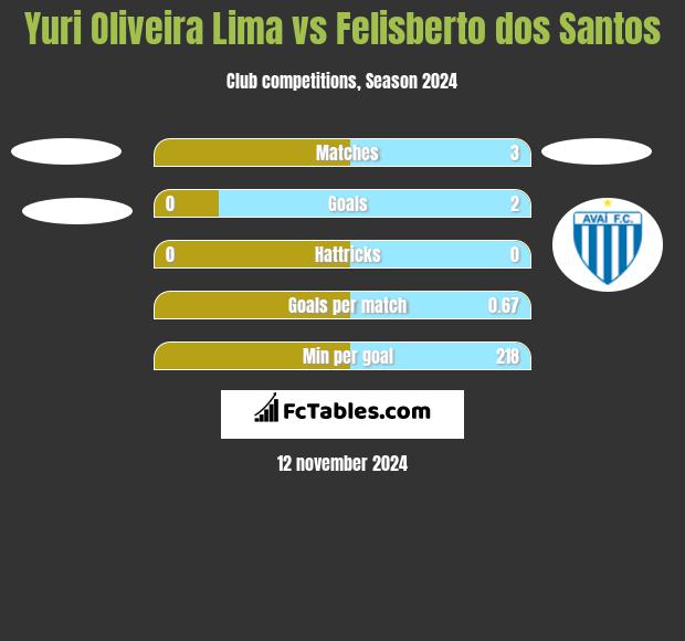 Yuri Oliveira Lima vs Felisberto dos Santos h2h player stats