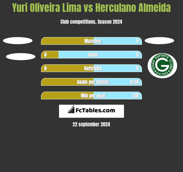 Yuri Oliveira Lima vs Herculano Almeida h2h player stats