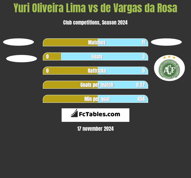 Yuri Oliveira Lima vs de Vargas da Rosa h2h player stats