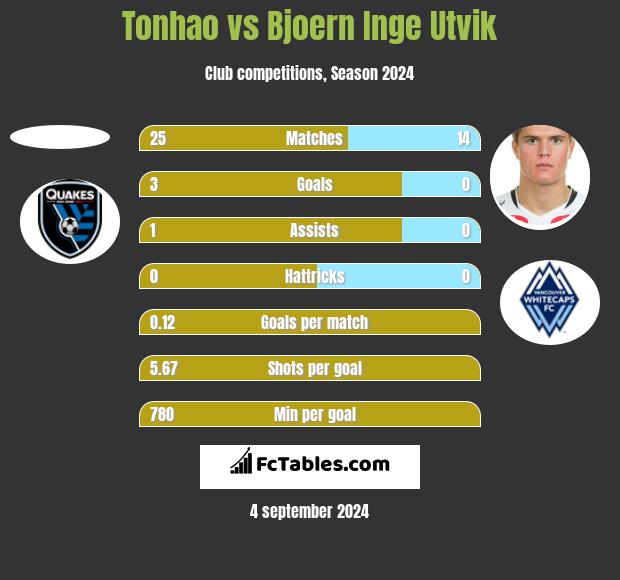 Tonhao vs Bjoern Inge Utvik h2h player stats