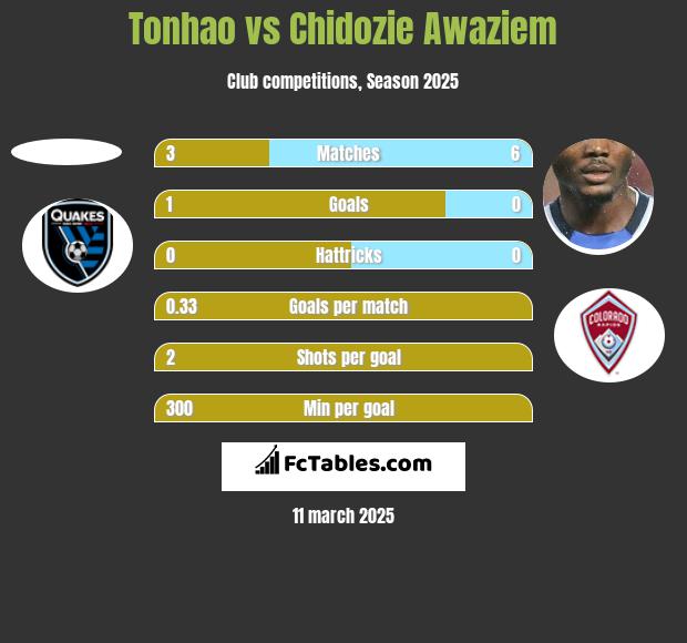 Tonhao vs Chidozie Awaziem h2h player stats