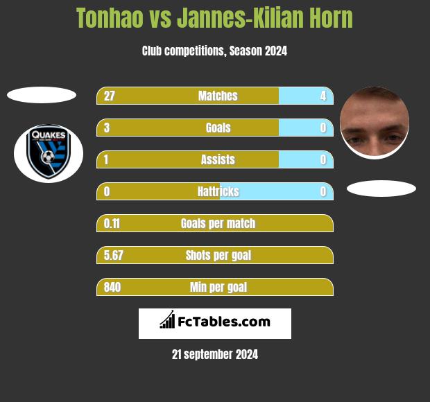 Tonhao vs Jannes-Kilian Horn h2h player stats