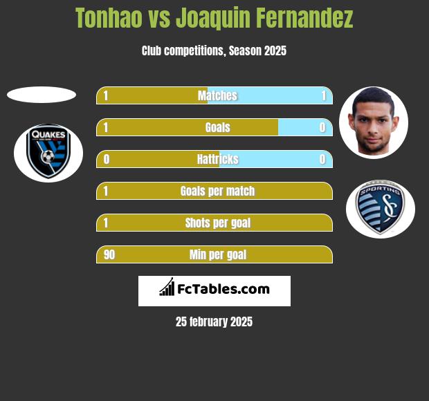 Tonhao vs Joaquin Fernandez h2h player stats