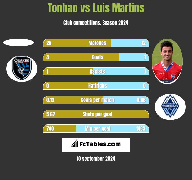 Tonhao vs Luis Martins h2h player stats