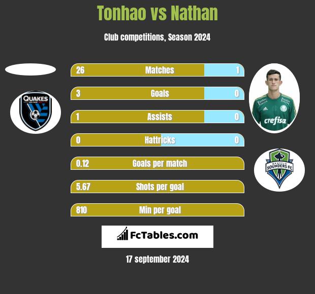 Tonhao vs Nathan h2h player stats