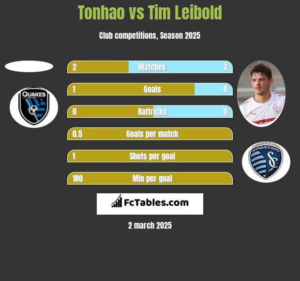 Tonhao vs Tim Leibold h2h player stats