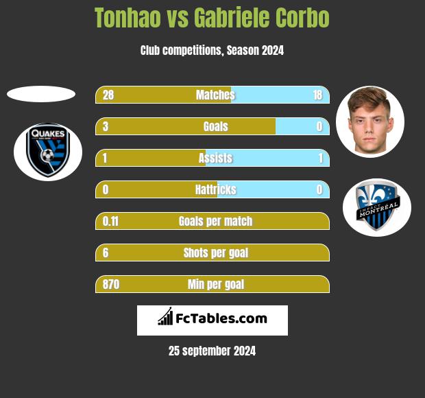 Tonhao vs Gabriele Corbo h2h player stats