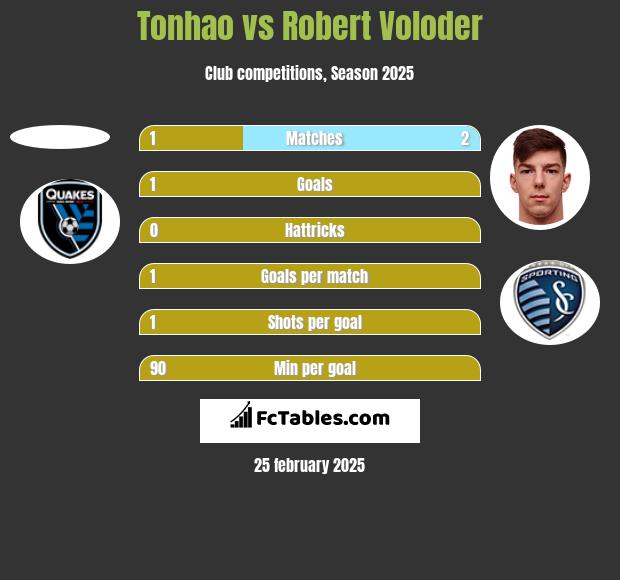 Tonhao vs Robert Voloder h2h player stats