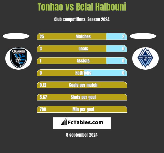 Tonhao vs Belal Halbouni h2h player stats