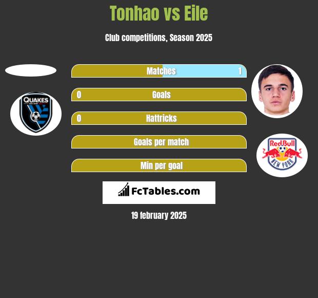 Tonhao vs Eile h2h player stats