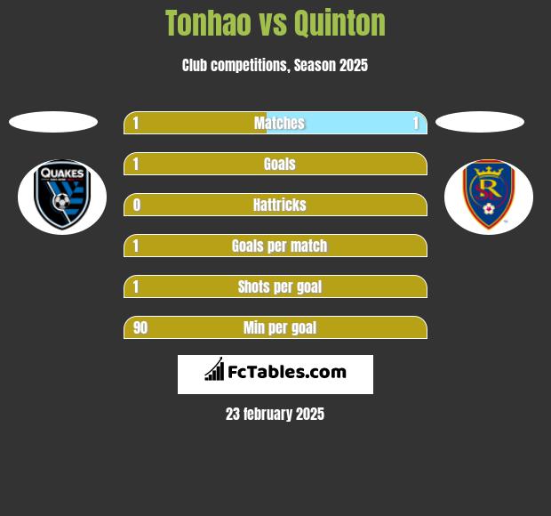 Tonhao vs Quinton h2h player stats