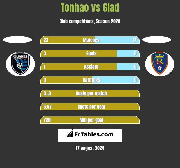 Tonhao vs Glad h2h player stats