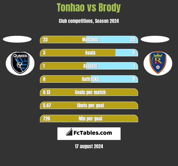 Tonhao vs Brody h2h player stats