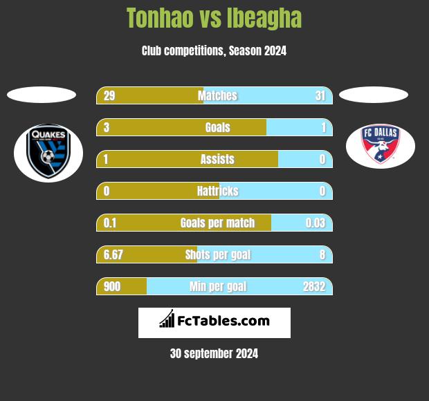 Tonhao vs Ibeagha h2h player stats