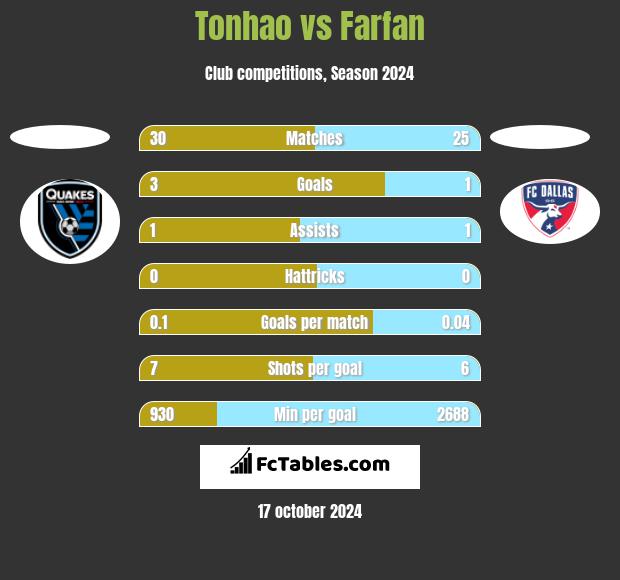 Tonhao vs Farfan h2h player stats