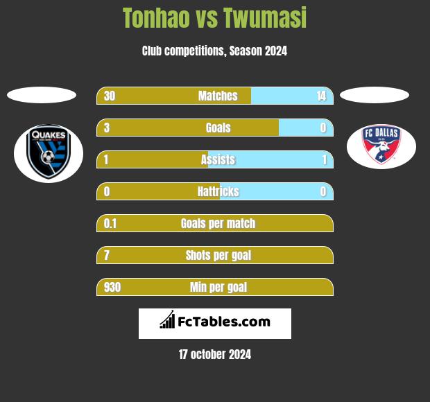 Tonhao vs Twumasi h2h player stats