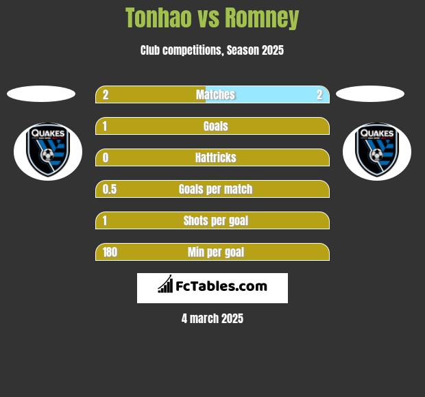 Tonhao vs Romney h2h player stats