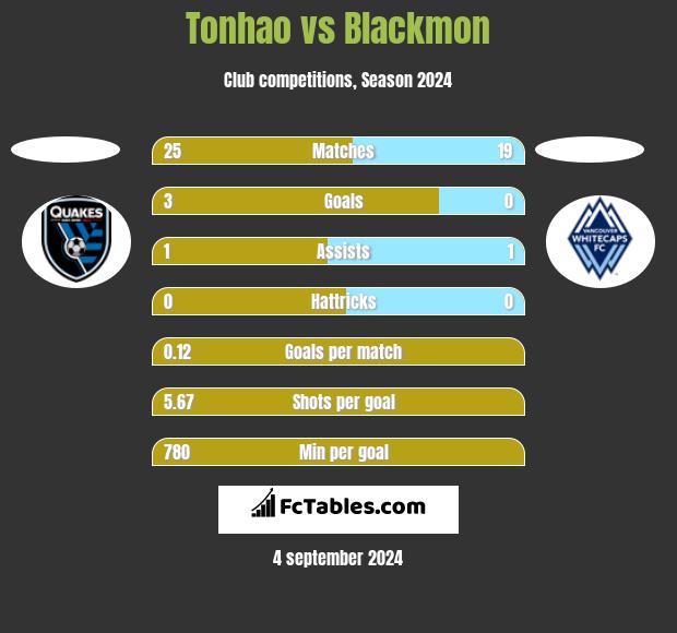 Tonhao vs Blackmon h2h player stats