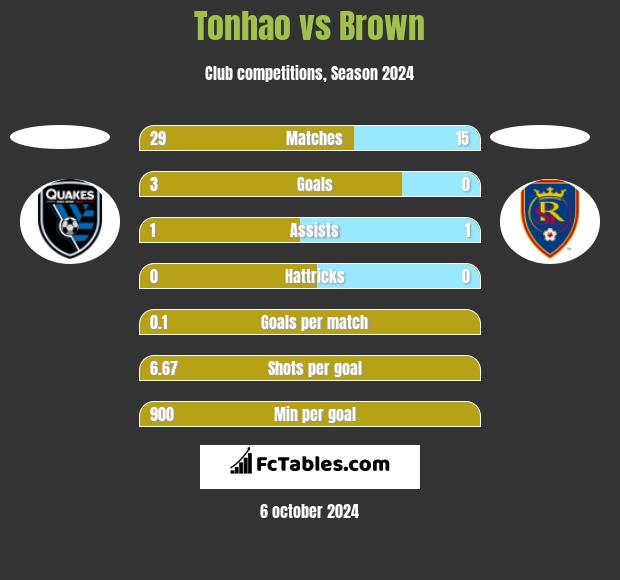 Tonhao vs Brown h2h player stats