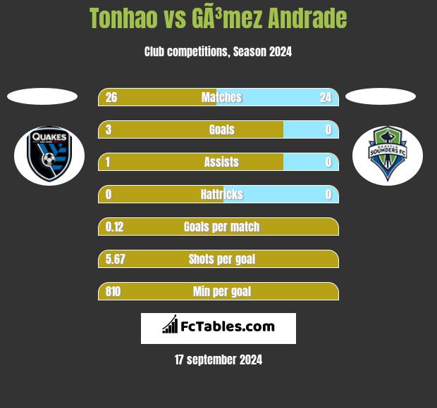 Tonhao vs GÃ³mez Andrade h2h player stats